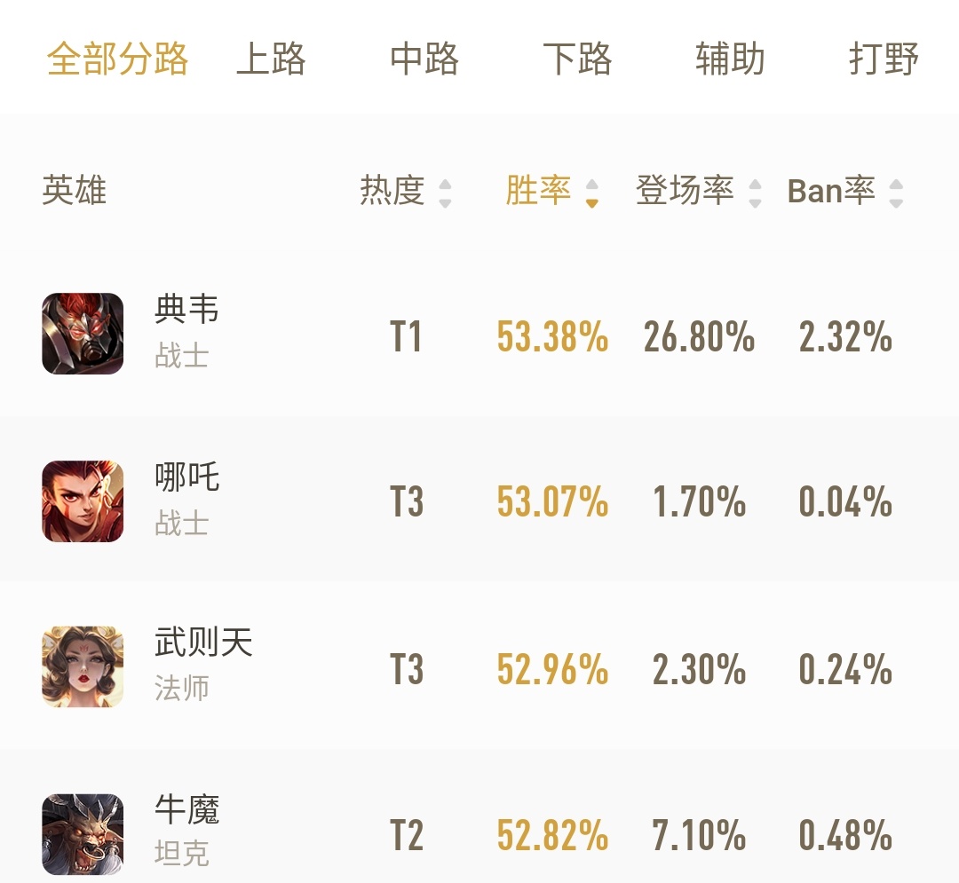 哪吒胜率高是有原因的,王者荣耀全英雄胜率第一