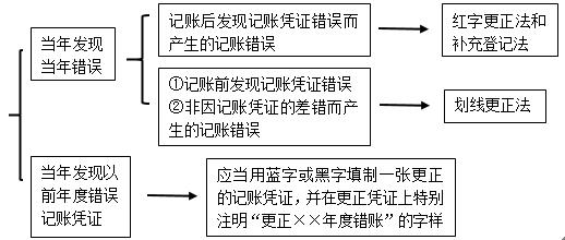 初级会计账簿分类口诀,初级会计记账凭证考点