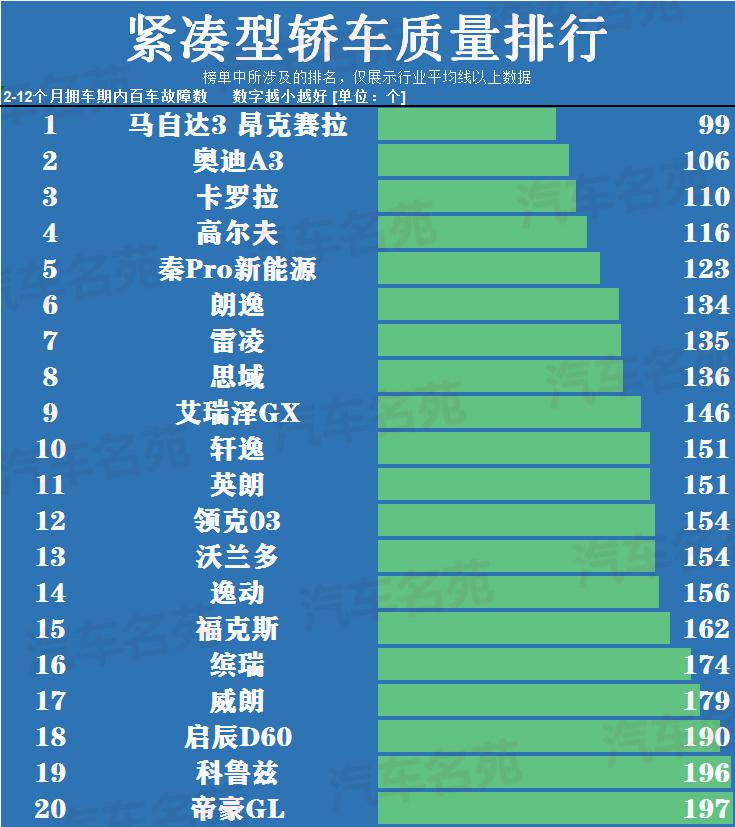 卡罗拉朗逸宝来轩逸雷凌怎么选,卡罗拉紧凑型车排名