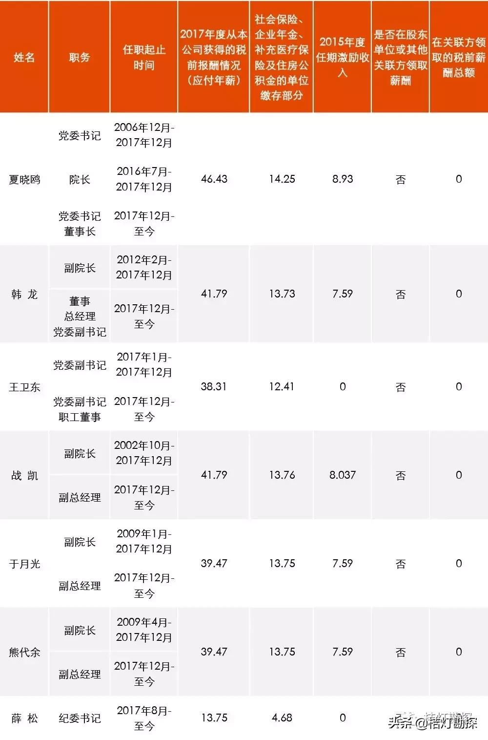 96家央企一把手年薪最高96.08万元,央企一把手薪酬公示第一财经