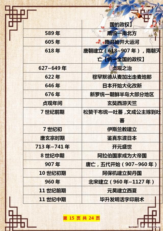 初中历史必背思维导图超真实用,初一历史思维导图高清版大图