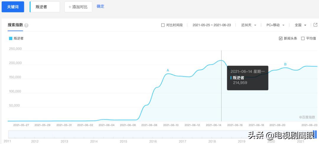 《叛逆者》收视率排名,叛逆者收视率破2什么水平