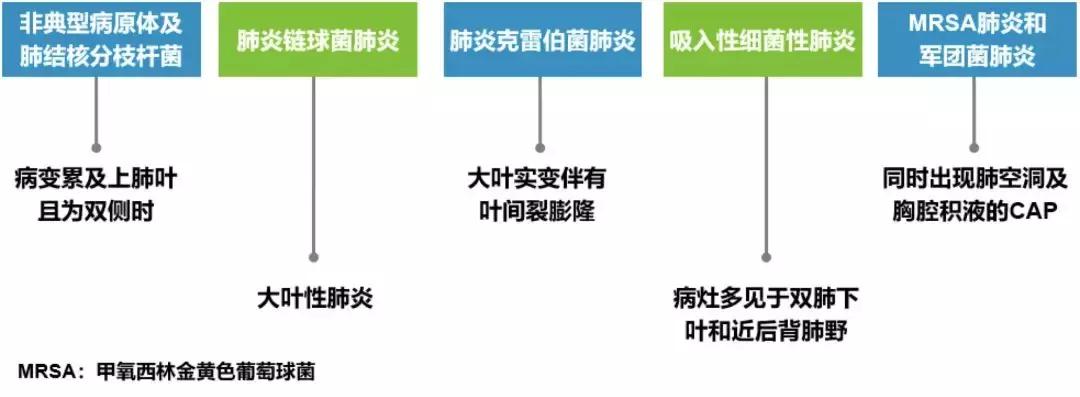 呼吸道感染的诊断和鉴别诊断,感染性监测存在的问题