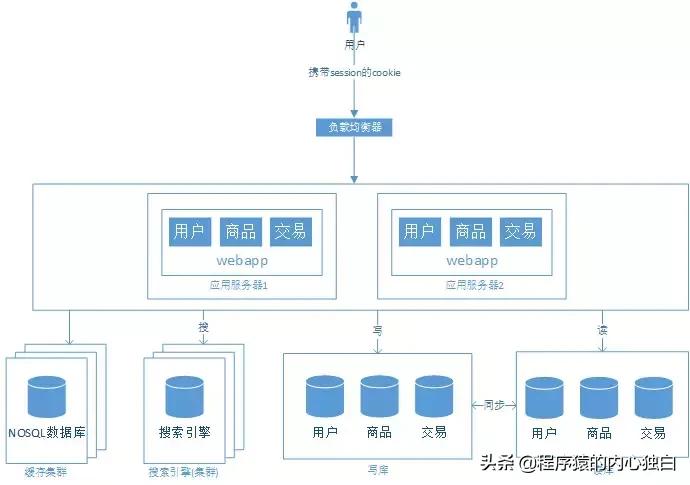 web架构演变过程,web网站架构演化及技术