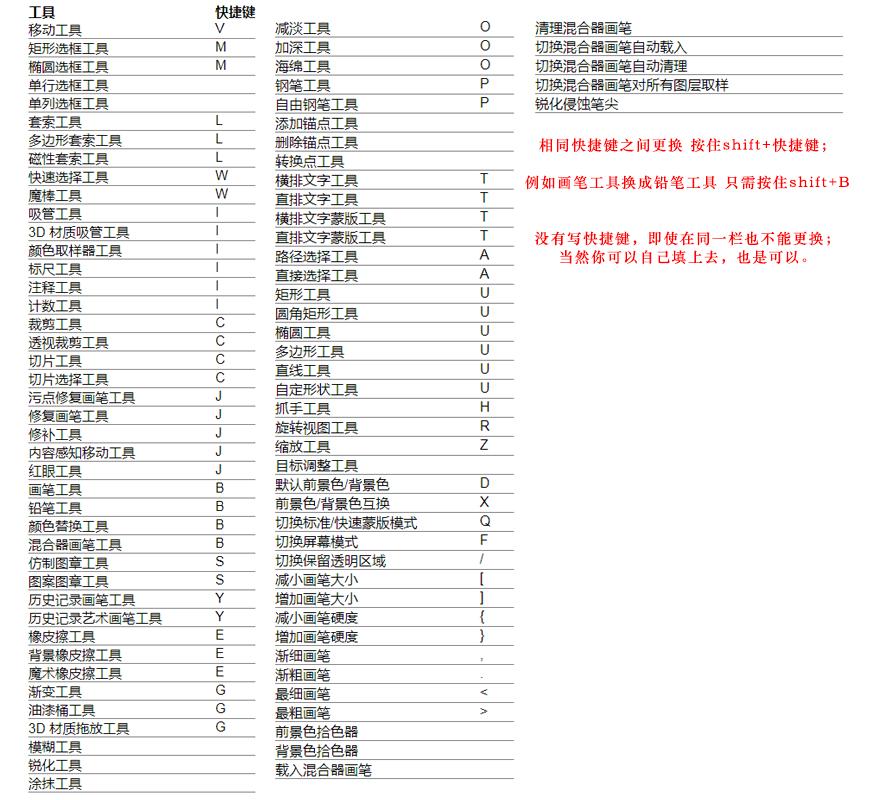 pscs6变形快捷键,pscs6所有快捷键大全