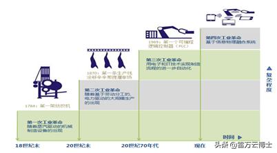 历次工业革命,第一次工业革命的概念与发展过程