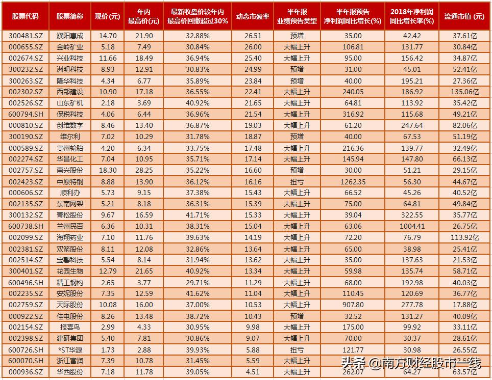 惊喜！这31只低估值+中线超跌+高增长最具爆发力的个股！机构：我要开始抄底了（名单）