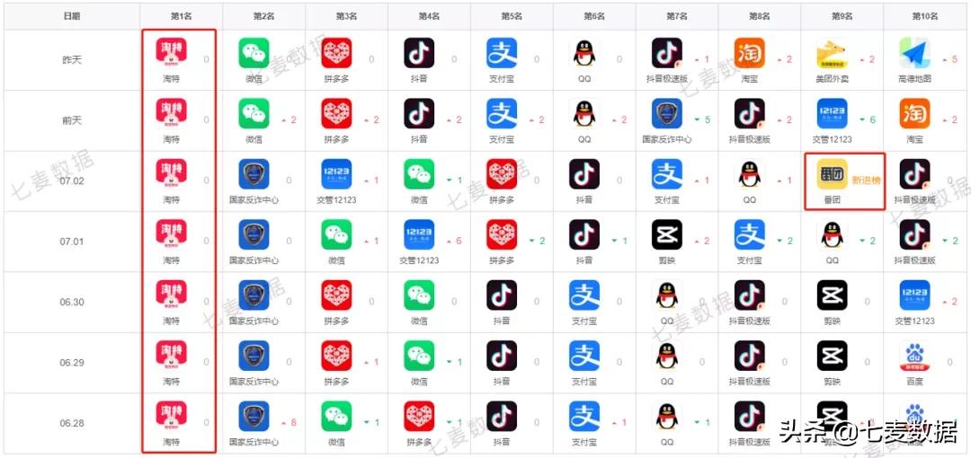 “我”系列超休闲游戏再发力,一周获量21w+;苹果员工可在家办公