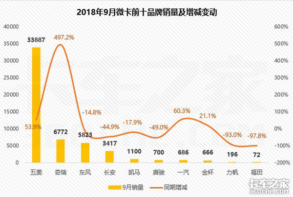 国内微卡销量,微卡销量