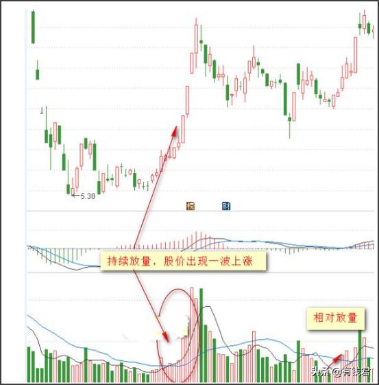 放量缩量堆量,股市放量缩量十大口诀