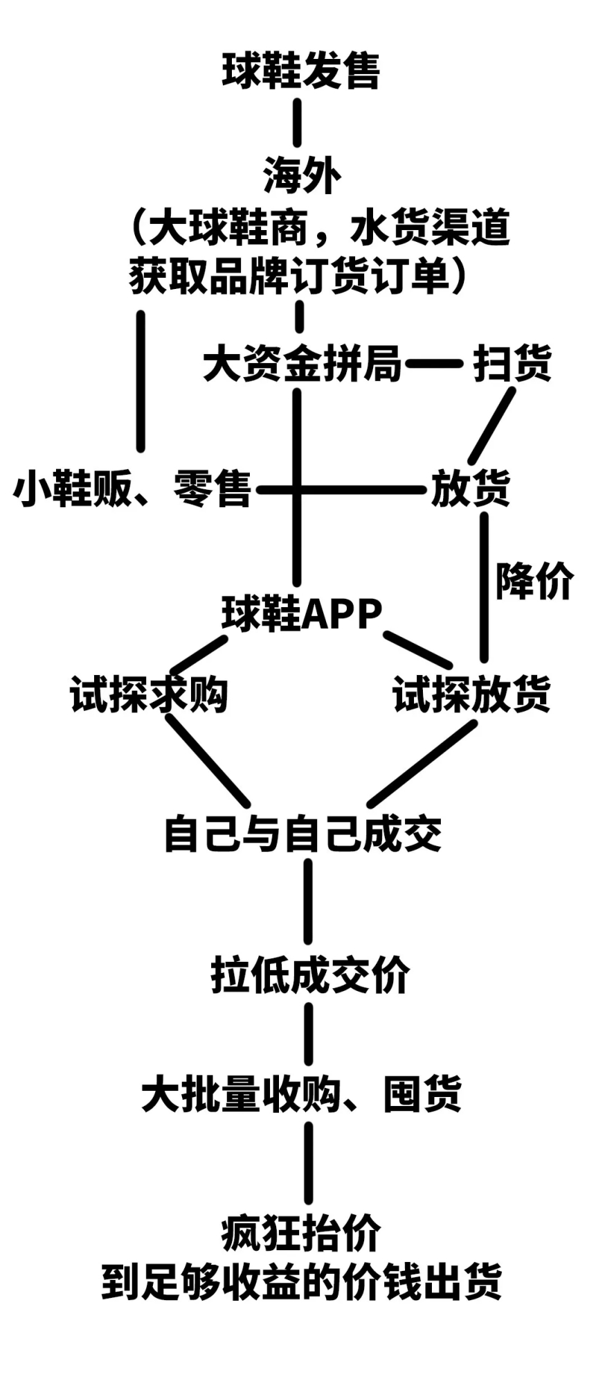 疯狂的接盘侠,疯狂的球鞋背后