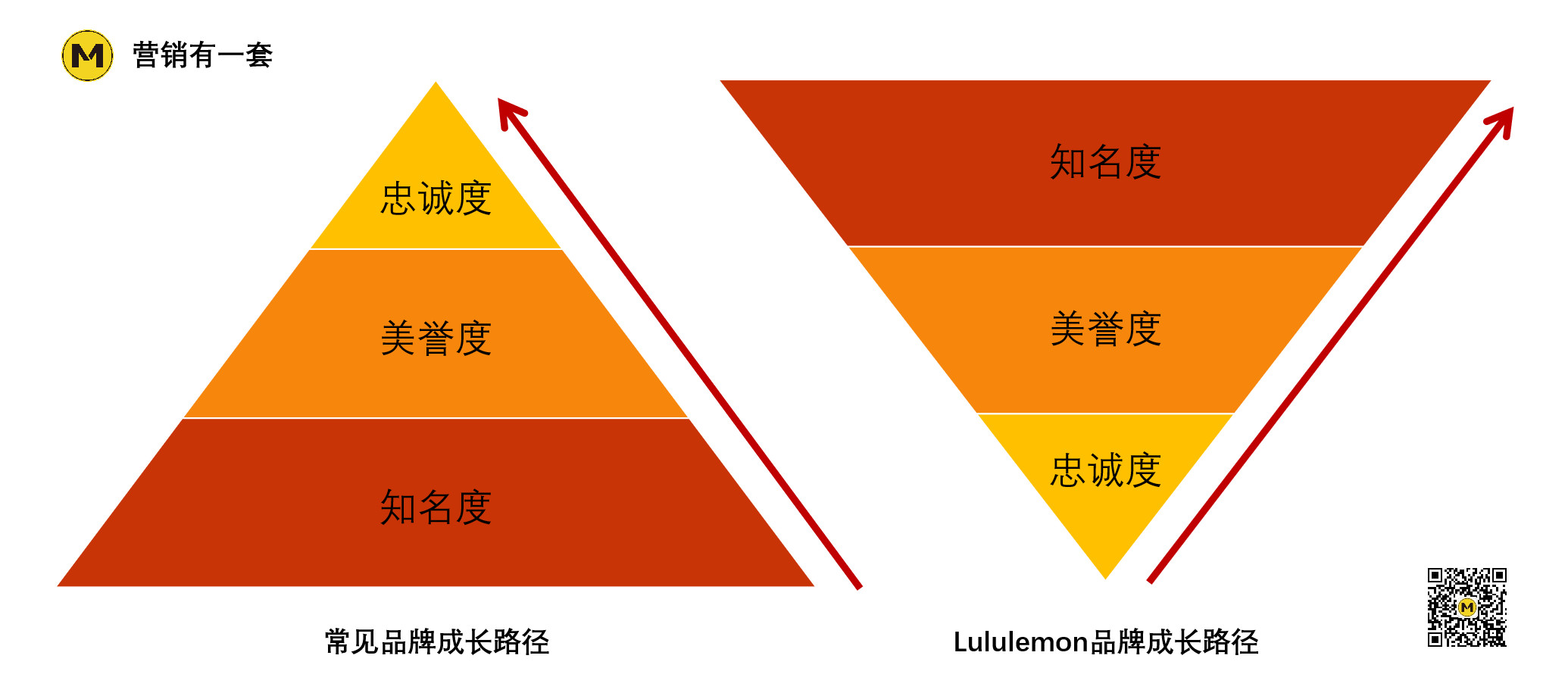 让耐克焦虑的lululemon，是如何靠一条瑜伽裤逆袭的？