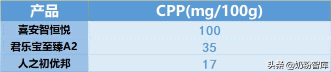 飞鹤臻爱倍护分有机和无机,飞鹤臻爱倍护比星飞帆好