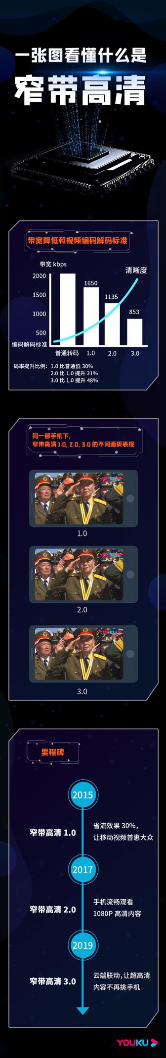 优酷发布窄带高清3.0，用户看片流量再省30%