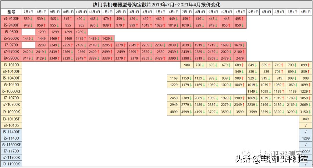 2021年4月装机配置推荐,2022年4月装机