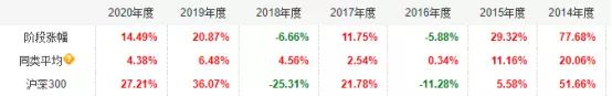 十年以上基金经理年化收益排行榜,年收益50%以上的基金
