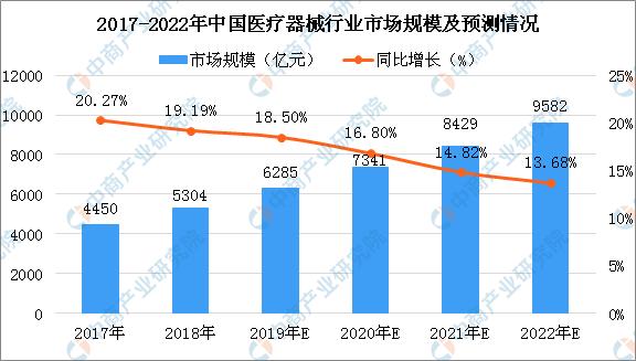 医疗器械行业现状及企业竞争格局分析：医疗设备市场份额第一