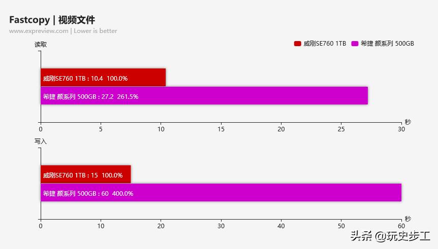 威刚SE7601TB移动SSD评测：高速且高性价比