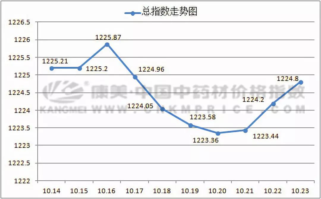最近中药材行情走势,近十日中药材市场药材涨跌分析
