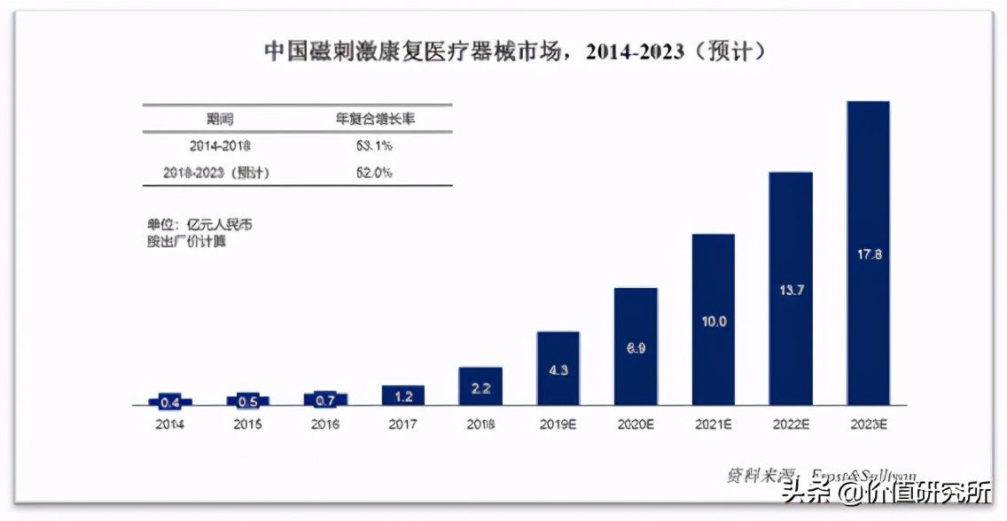 康复医疗龙头上市公司,伟思医疗合理估值