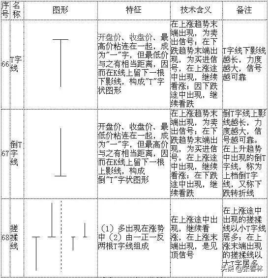 几个经典k线形态,非常经典的k线形态组合易记口诀