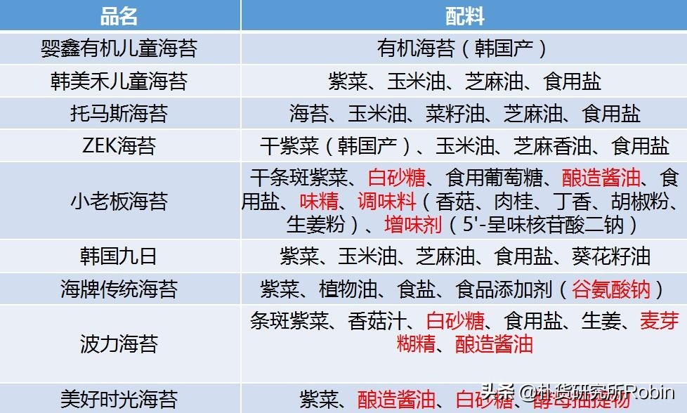 宝宝经常拉肚子?或许是因为吃了这种海苔!9款海苔测评全披露