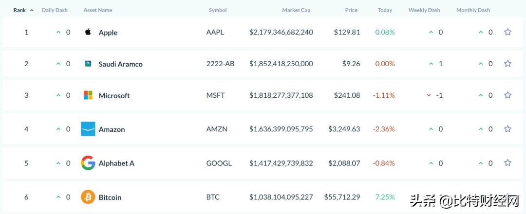 5.6万美元/枚！*币特比**总市值破万亿，排名超过腾讯特斯拉