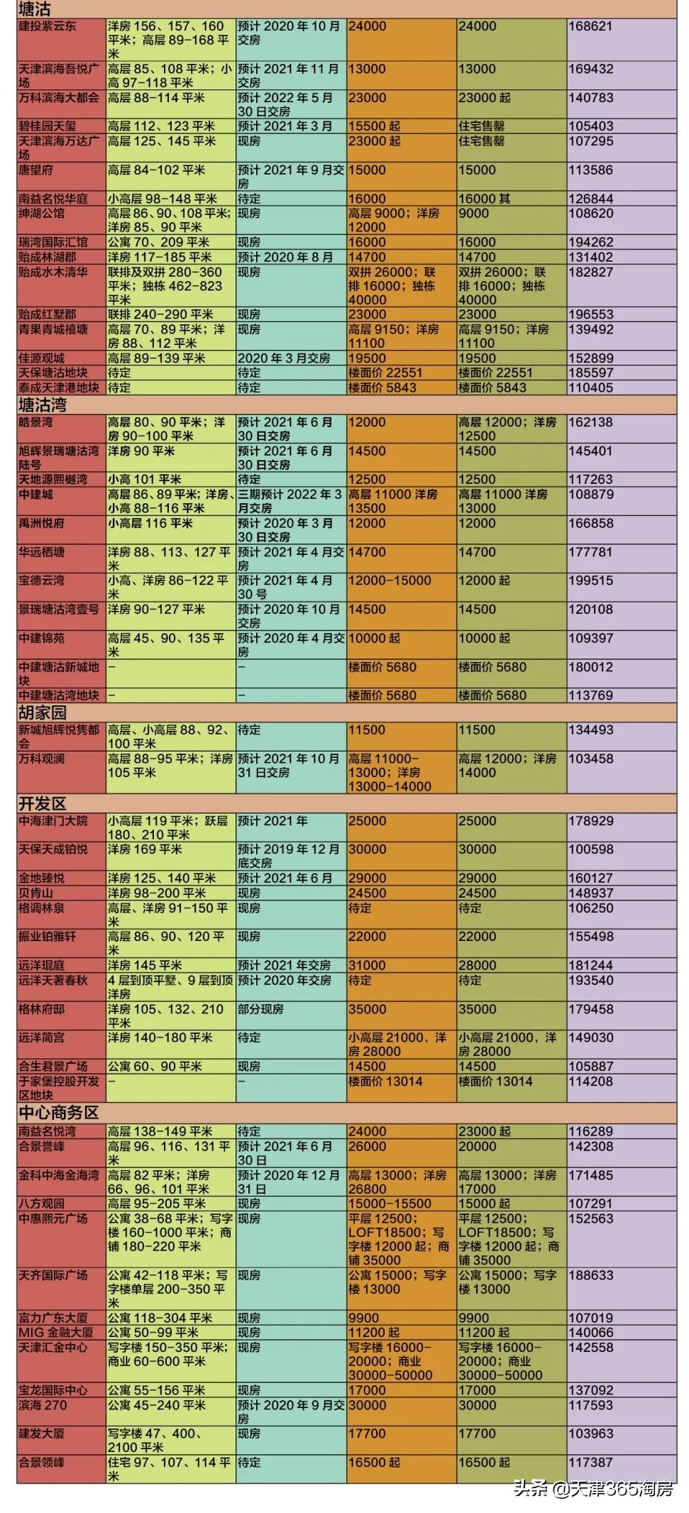 天津房地产小阳春,楼市回暖唐山