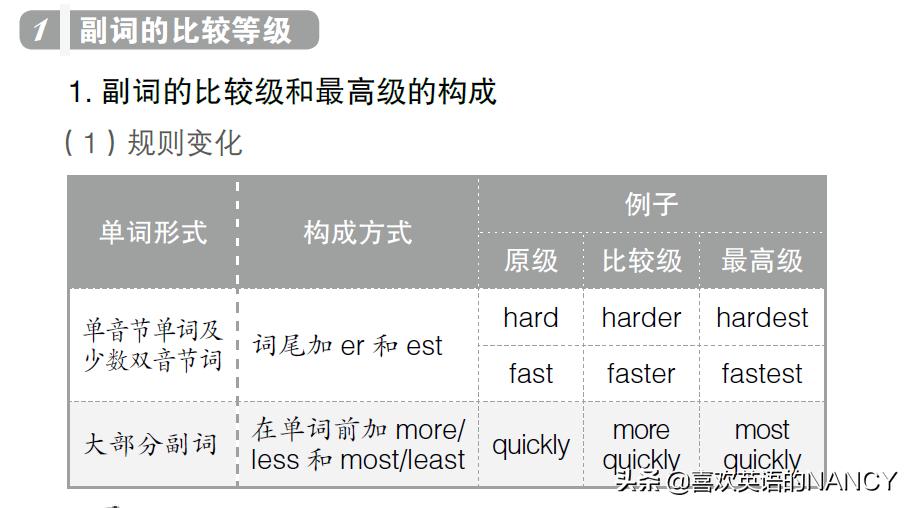 实用英语语法7副词