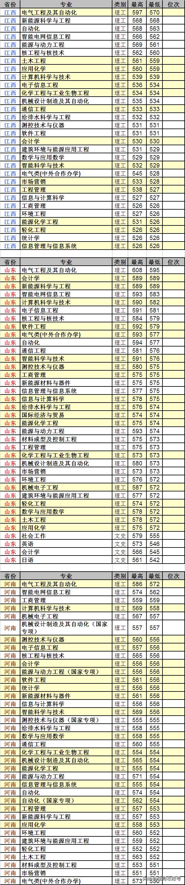 东北电力大学:23省市详细的专业录取数据来了,行业领先性价比高