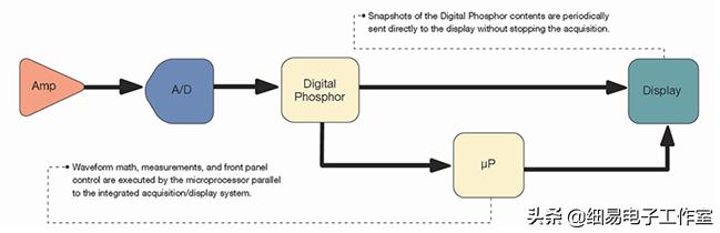 《模电想说爱你不容易》之工具篇：示波器，工程师的“听诊器”