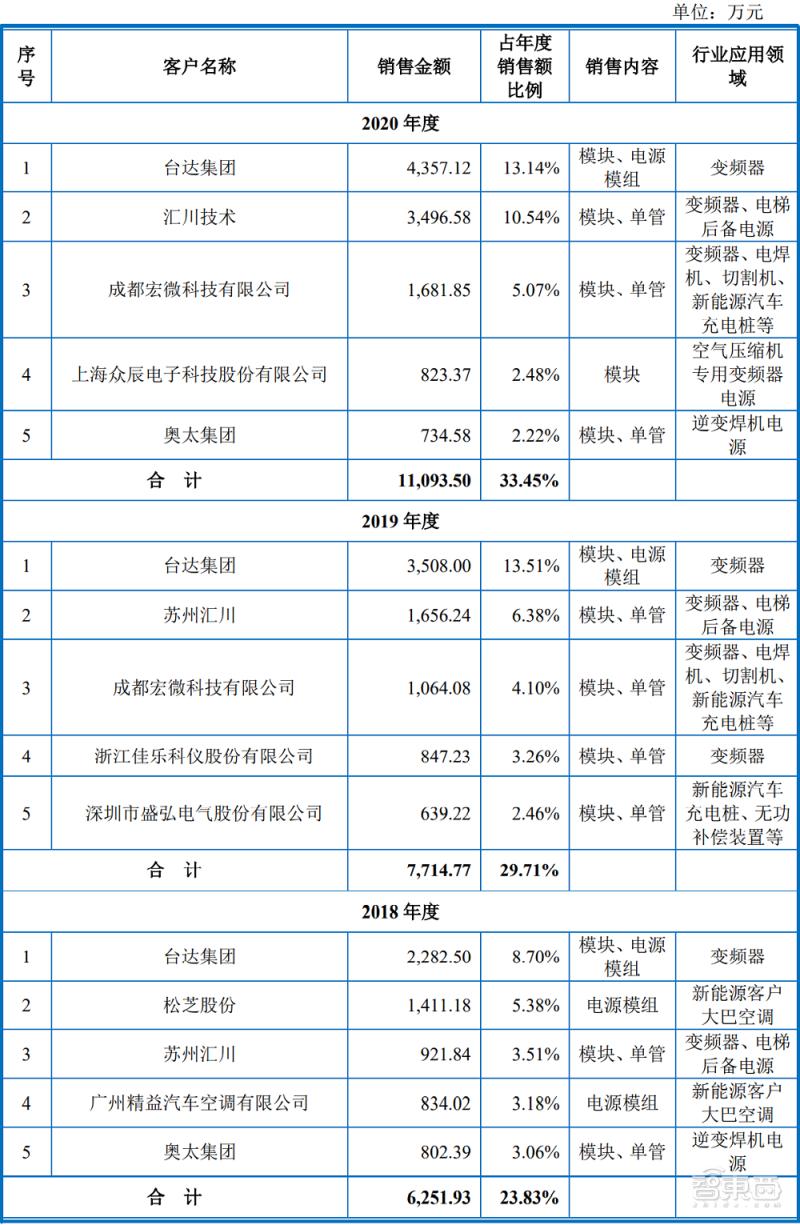 又一功率半导体商上市，股价涨逾208%，市值超83亿元