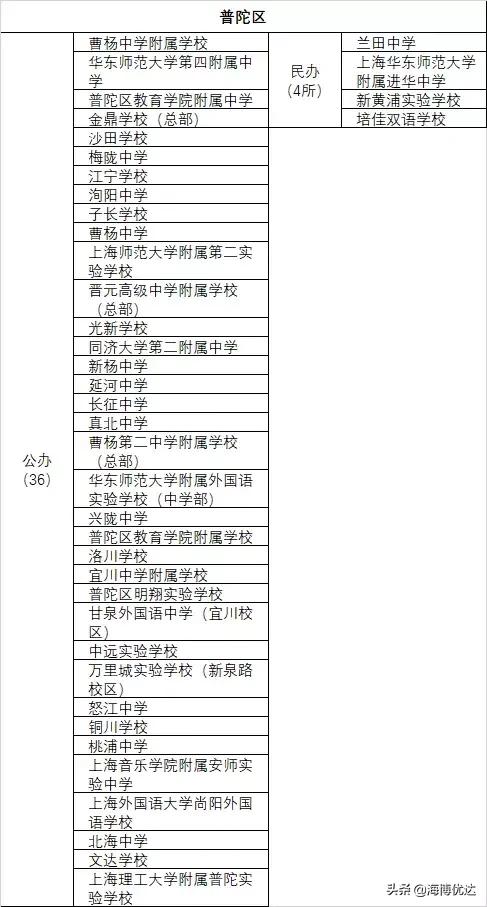 上海各区小学教育资源排名,上海哪个区初高中教育资源最好