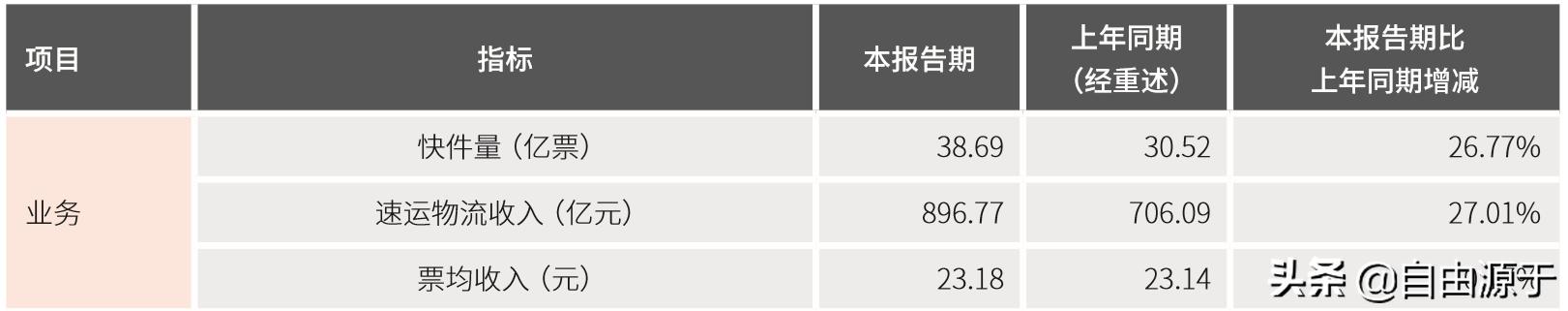 顺丰控股：增收不增利，快递一哥步入中年？