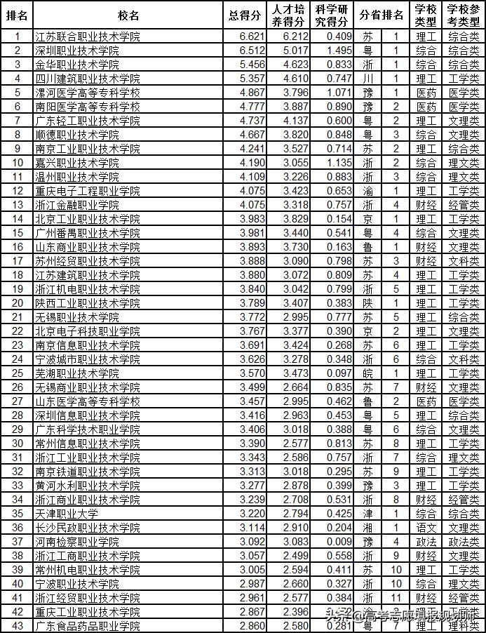 武书连2020高职高专升本率排行,武书连2017山东高职高专排行榜