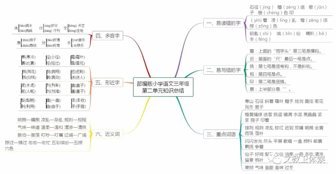 部编版三年级上册语文知识树状图,三年级语文童年的水墨画思维导图