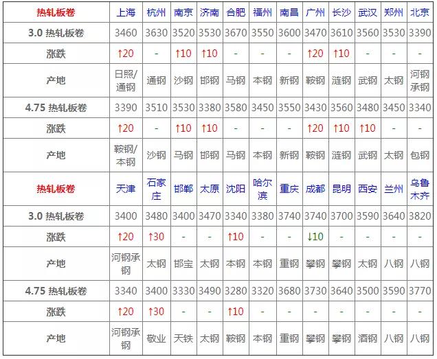 钢材价格行情最新报价7月14号,2021年3月钢材价格