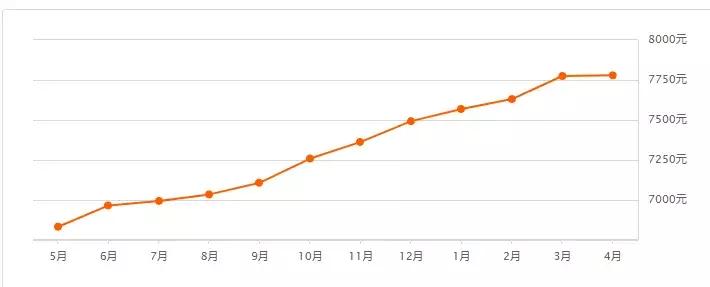 最新西宁房价一览表,2023年下半年西宁市房价走势
