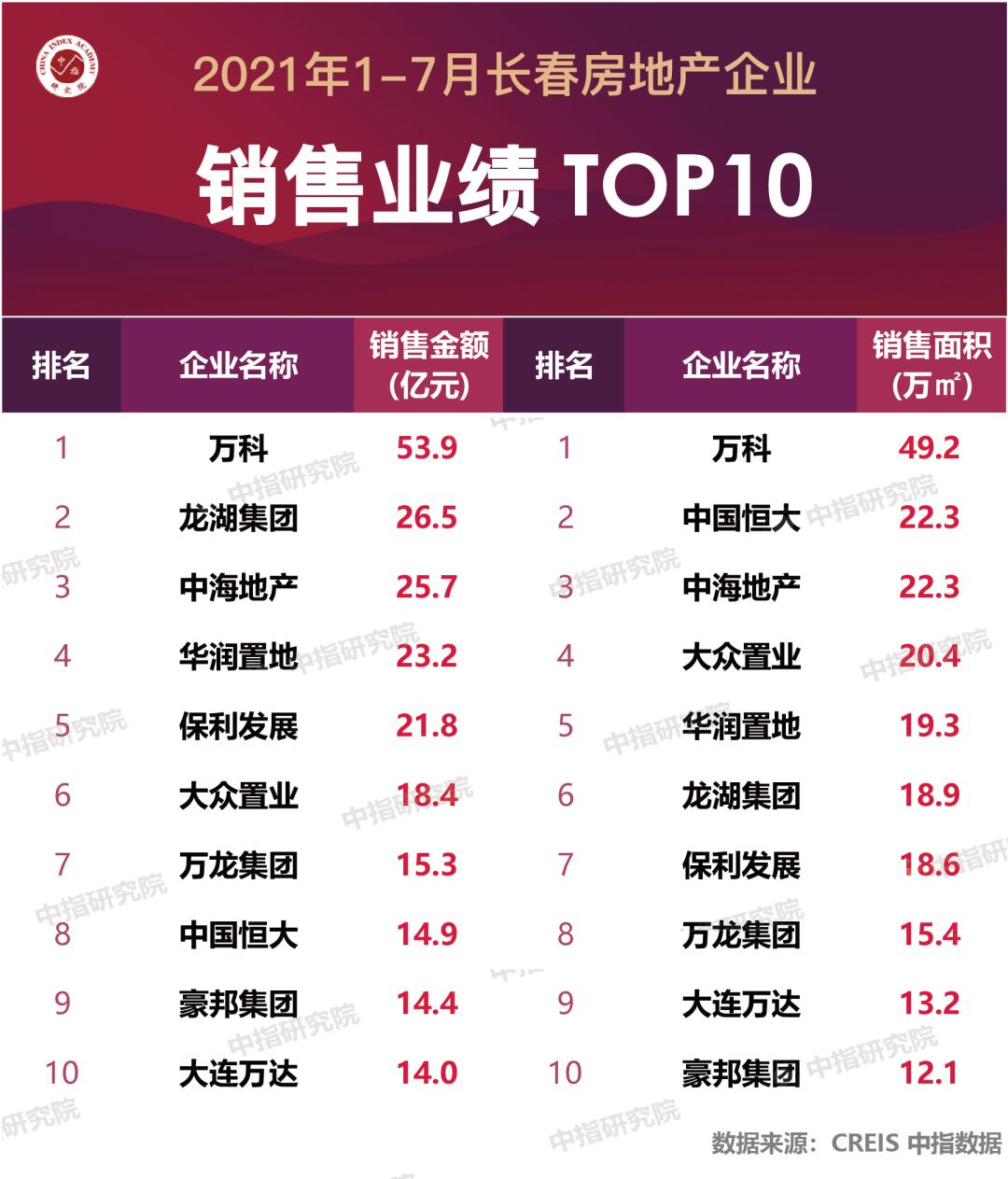 2021长春1-8月房地产销售排名,2017年1-12月房地产公司销售排名