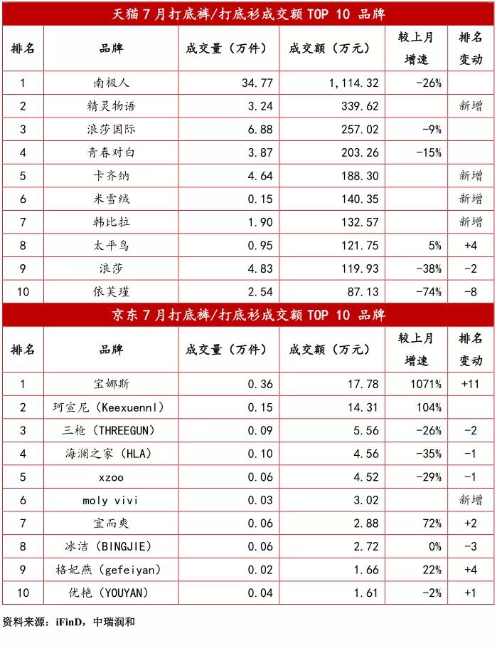 最近服装电商行情,贴身衣物市场