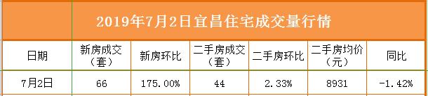 宜昌房产9月成交数据,12月宜昌二手房成交数据