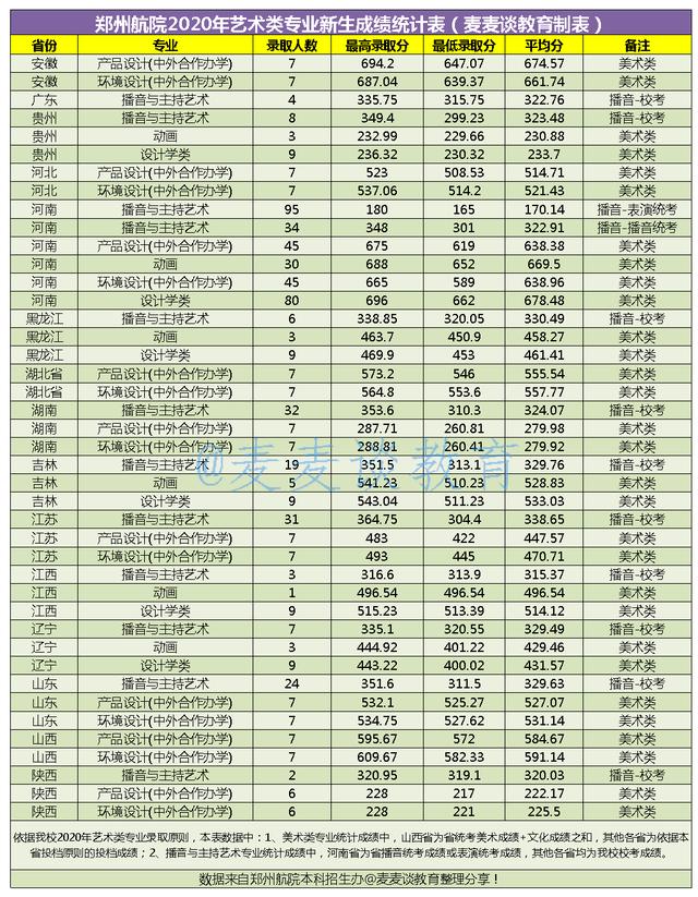 郑州航空工业管理学院二本招生吗,郑州航空学院二本录取分数线