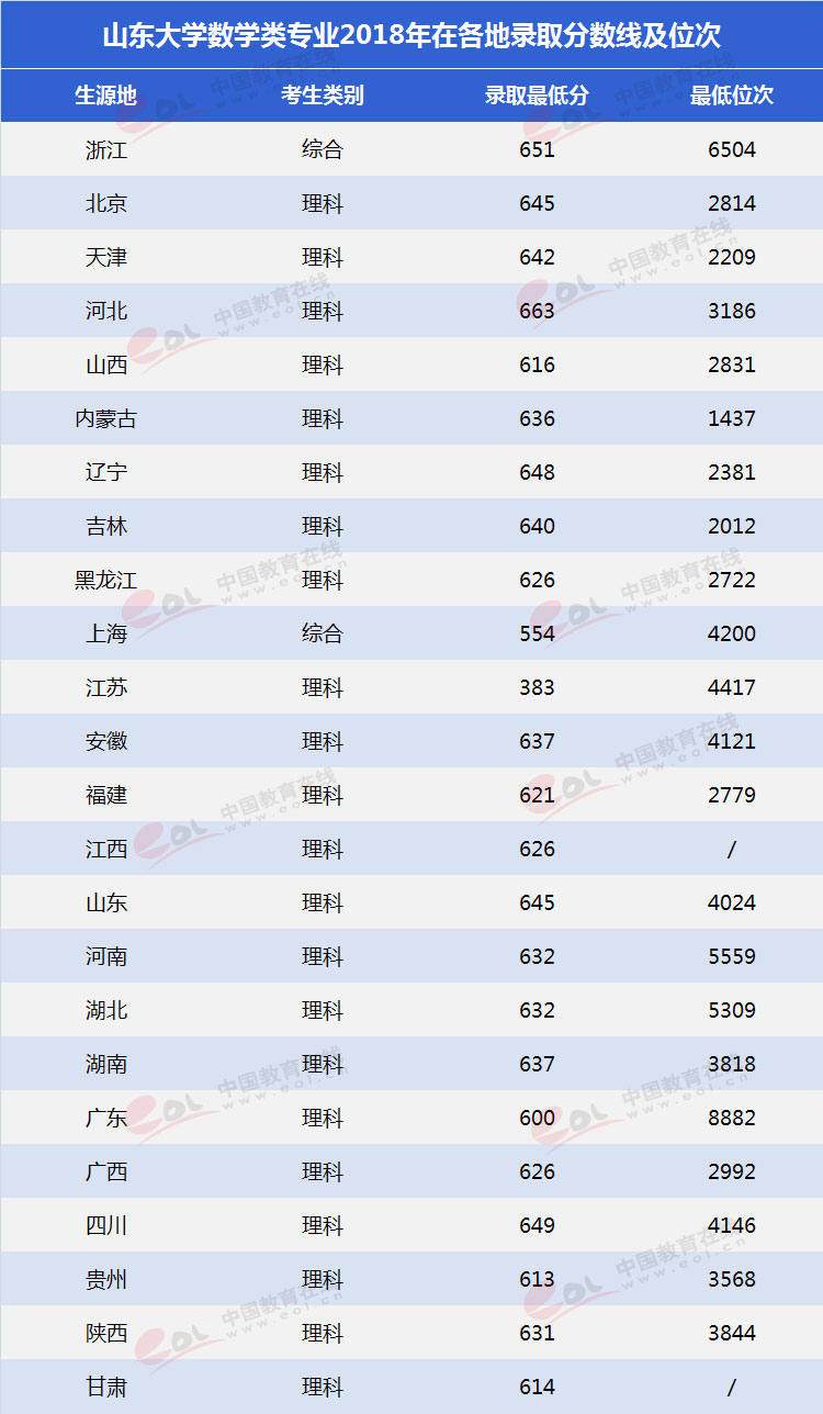 多少分可以报考山东大学,山东专科学校排名及王牌专业