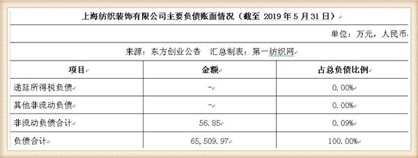 新联纺等6家上海纺企负债超50亿，被东方创业拟募资13.5亿拿下