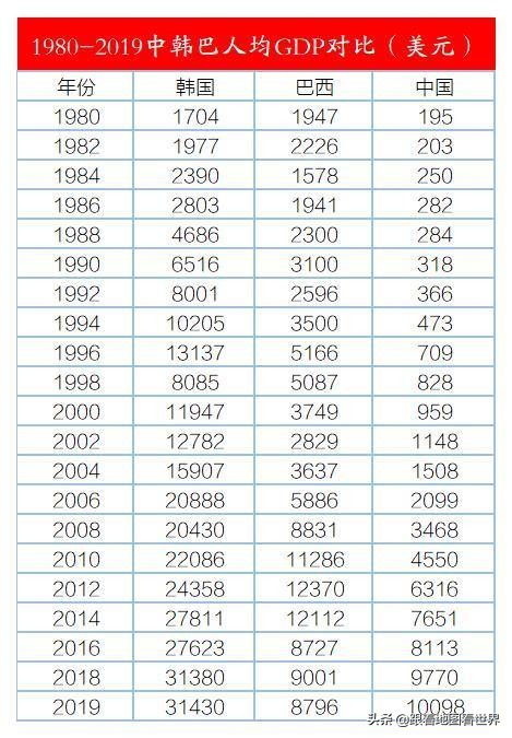 巴西历史上有哪些强国,巴西曾经经济总量超过美国的60%吗