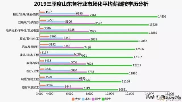 6077元!潍坊平均工资出炉!这个工作最赚钱