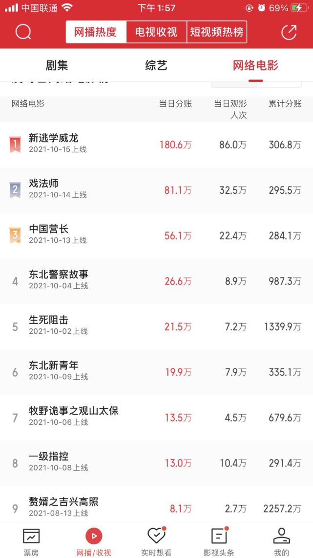 收视率全网第一,人气榜第一名张浩