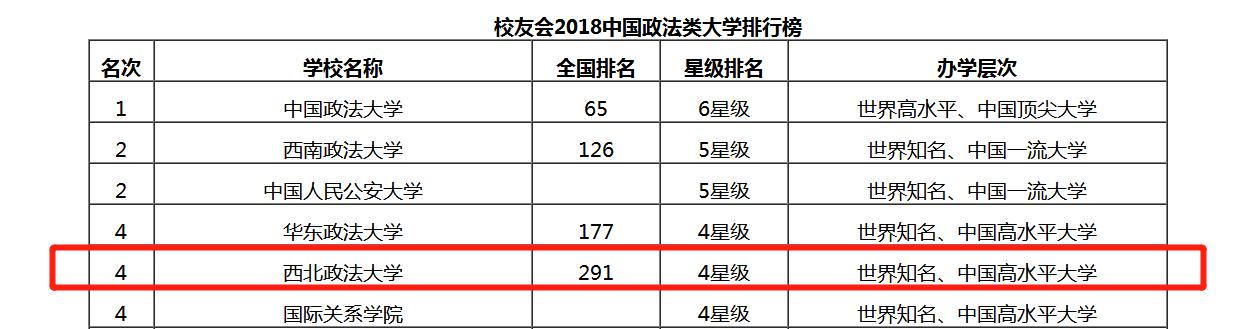 2018年，西北政法大学到底排名如何？