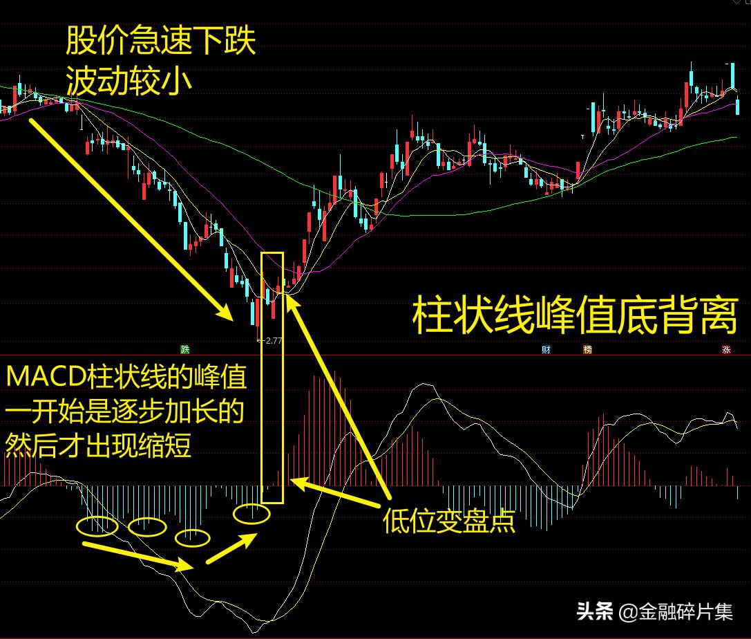 macd高级用法参数,macd高级说明书