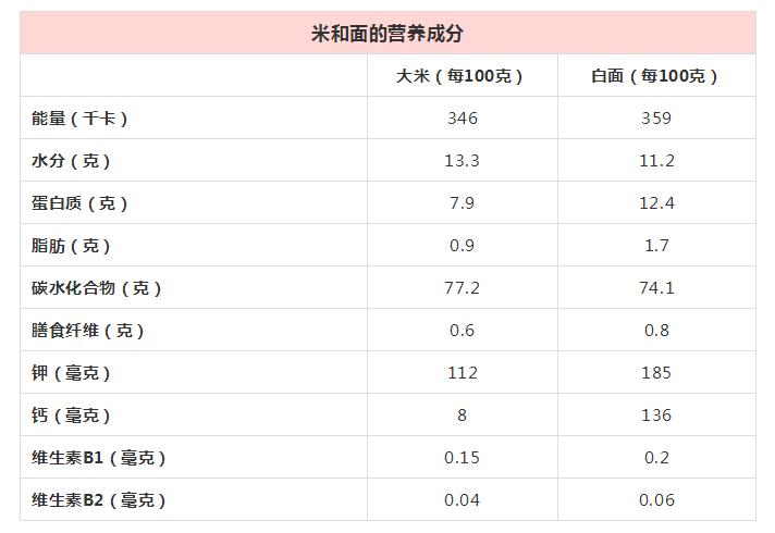 吃米和吃面哪个结实,吃面和吃饭哪个更有营养